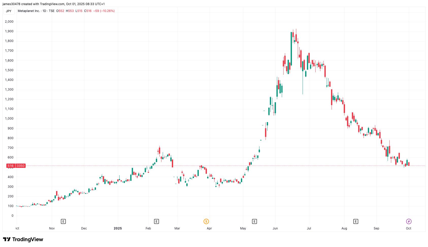 Metaplanet Verhoogt Bitcoin Treasury tot 30.823 BTC Na Recente Aankoop van  5.288 BTC