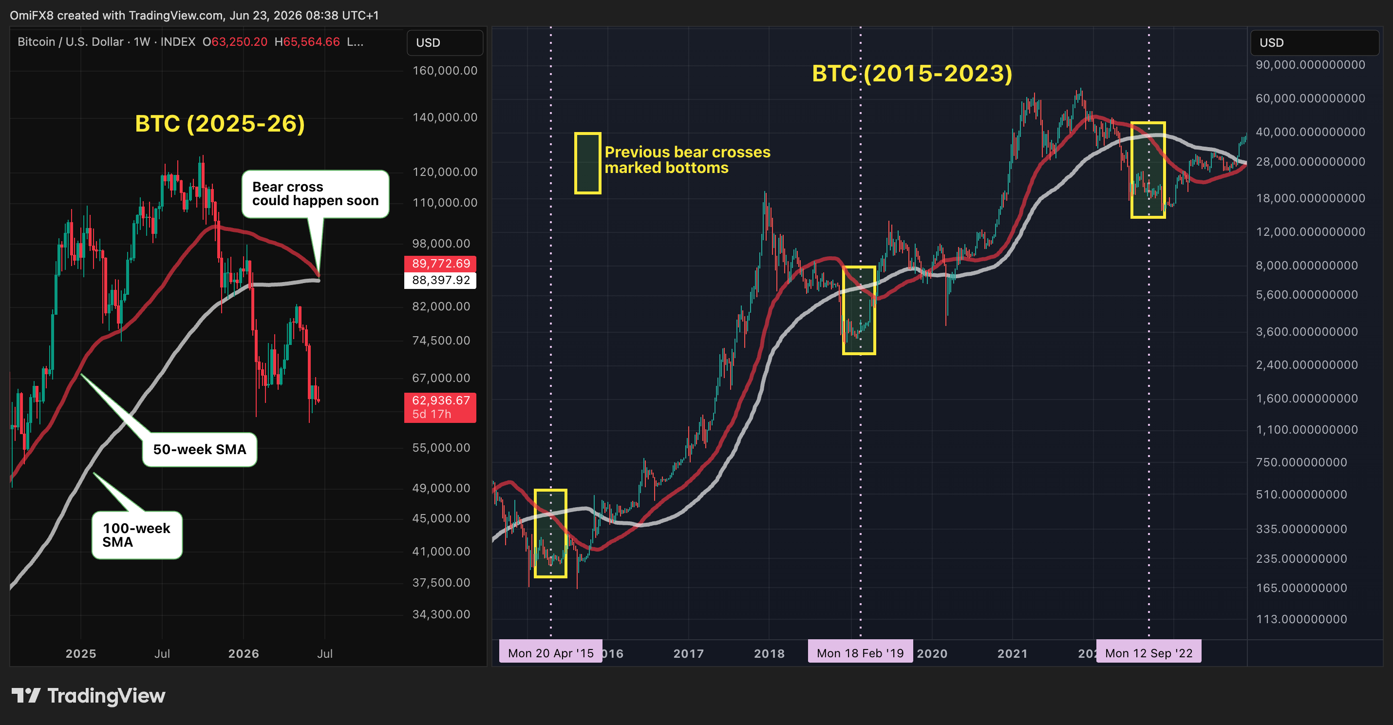 Bitcoin price has limited downside, likely near bottom, contrarian indicator suggests