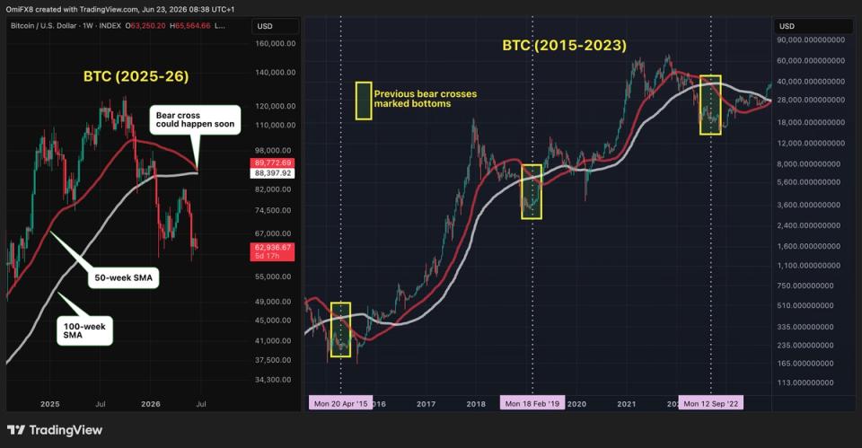 Bitcoin có thể đang tiến gần vùng tạo đáy, vì sao tín hiệu này đáng chú ý
