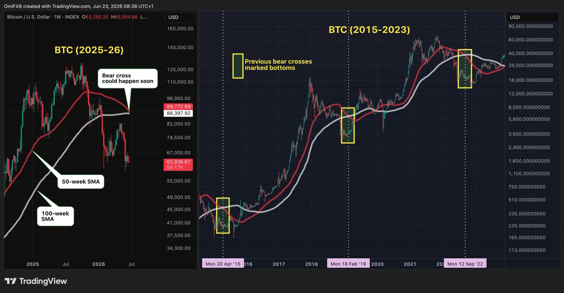 Bitcoin price has limited downside, likely near bottom, contrarian indicator suggests