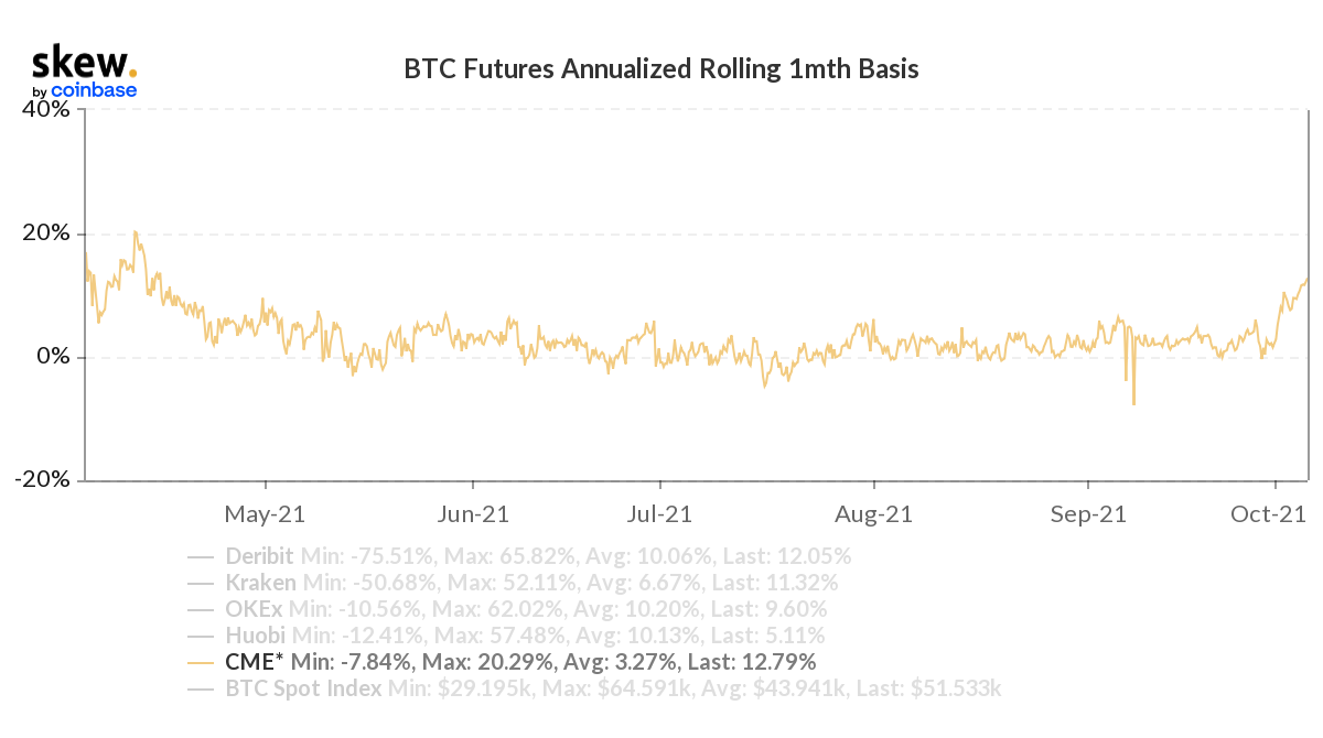 Bitcoin Futures Premium on CME Surges, Hinting At Institutional Demand