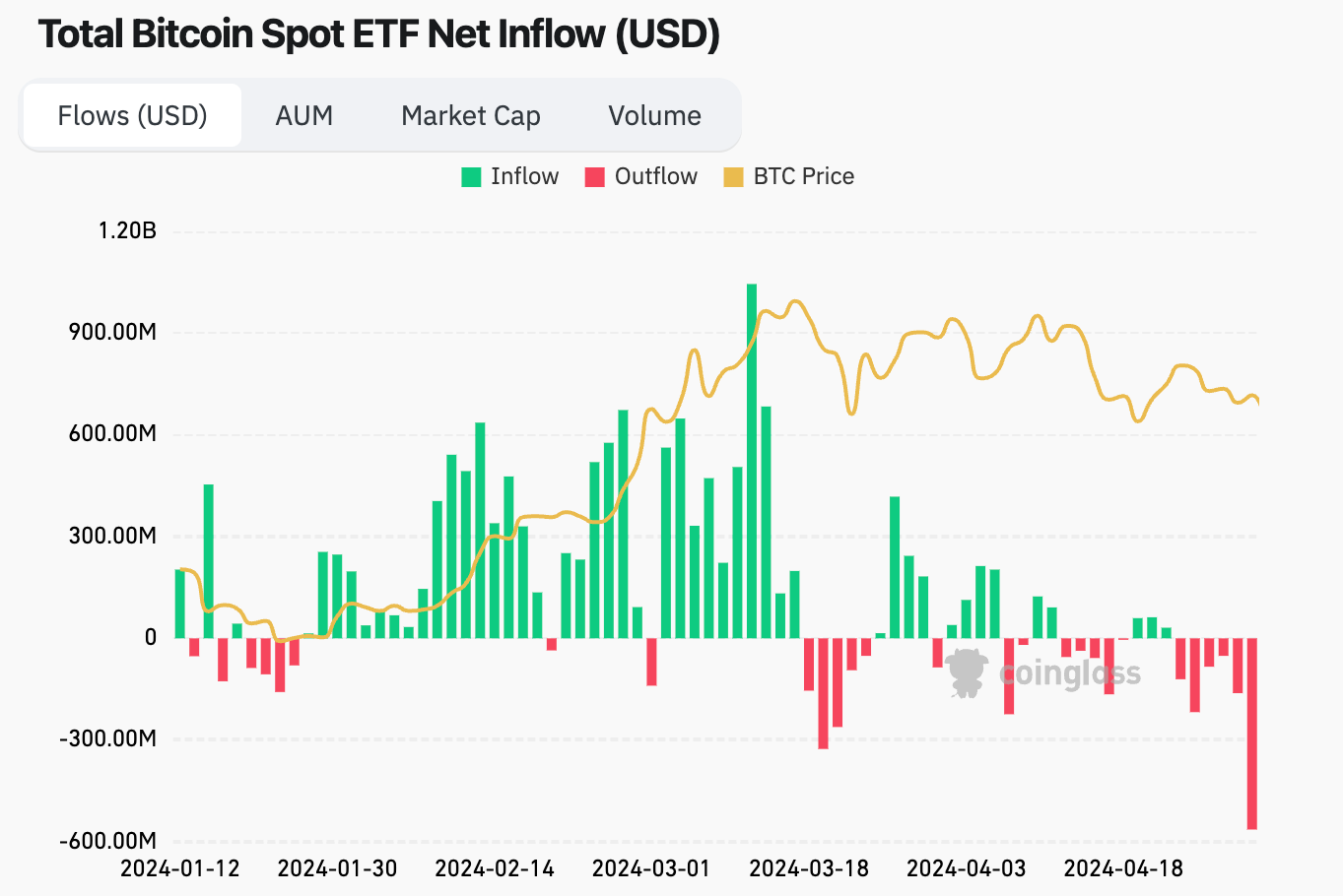 BlackRock's Bitcoin ETF Posts First Day of Outflows, Leading Record $563M Exit From U.S. Spot Products