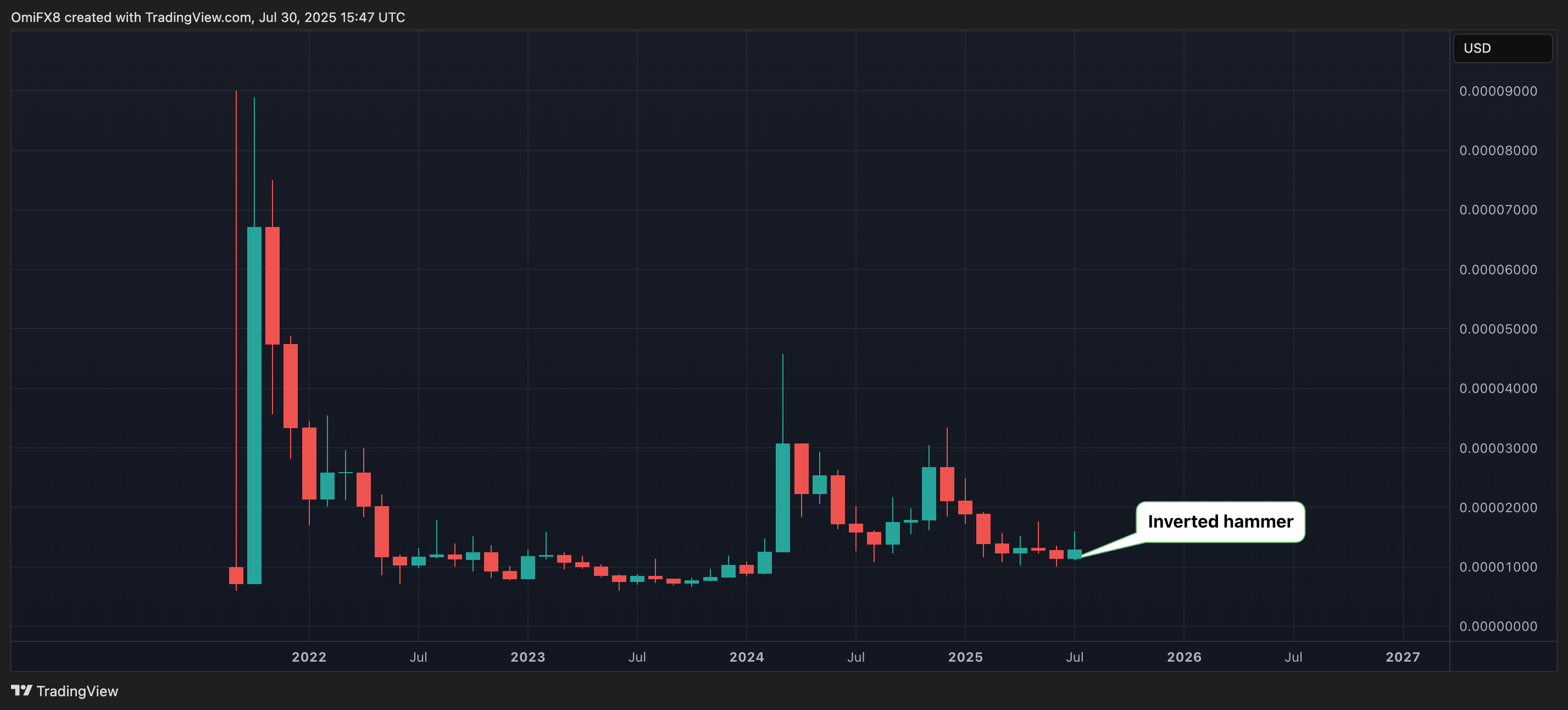 SHIB's monthly chart. (TradingView) SHIB's monthly chart. (TradingView)