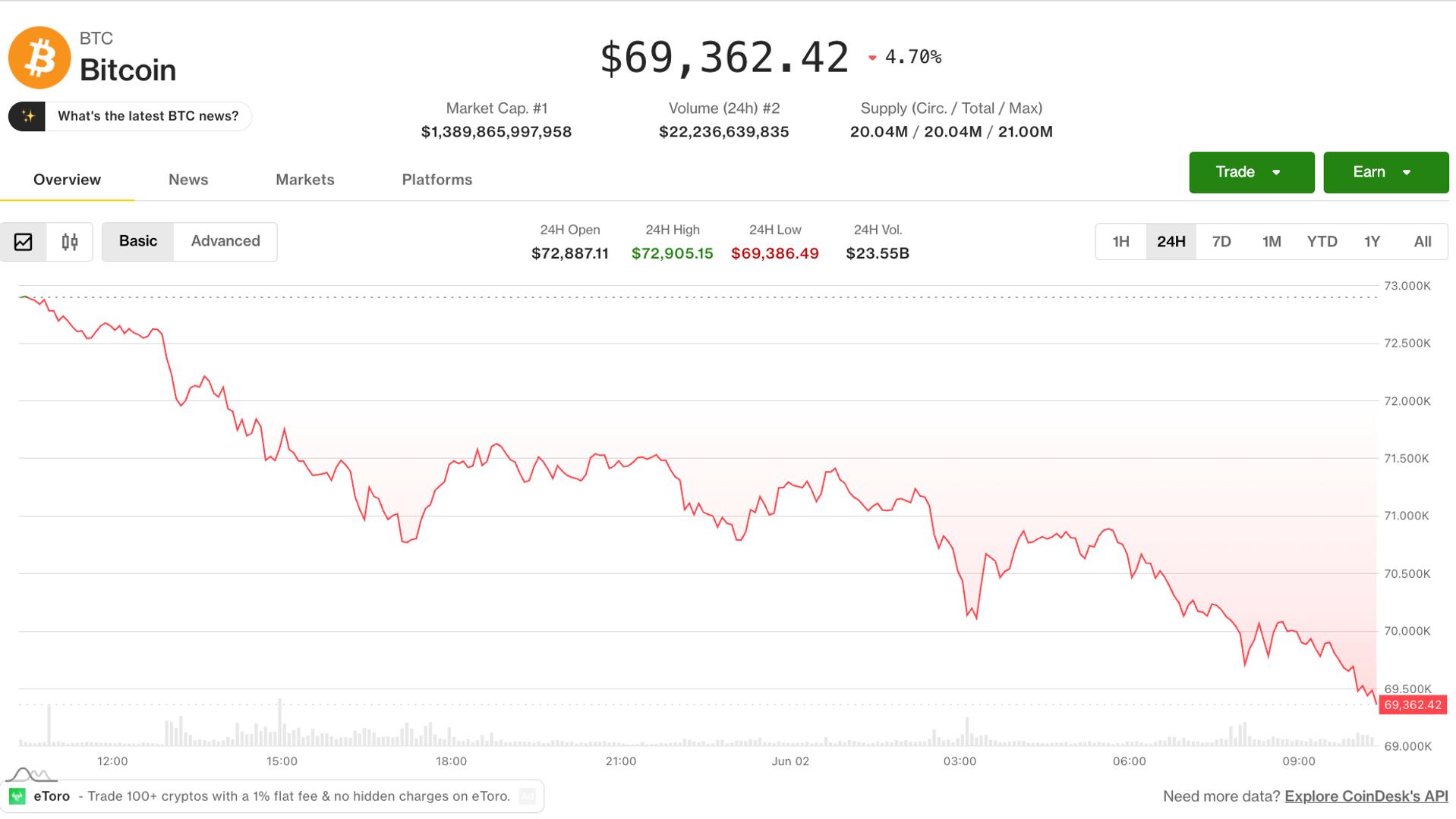 Bitcoin drops toward $69,000 as Saylor sale spooks investors while AI tokens buck the trend
