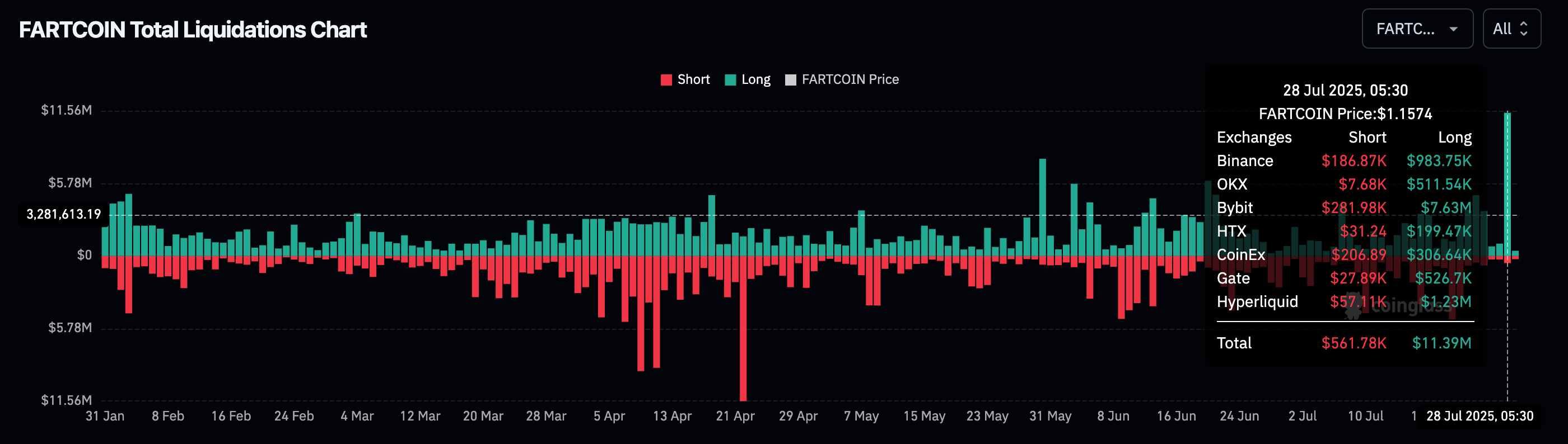 Fartcoin liquidations. (Coinglass)