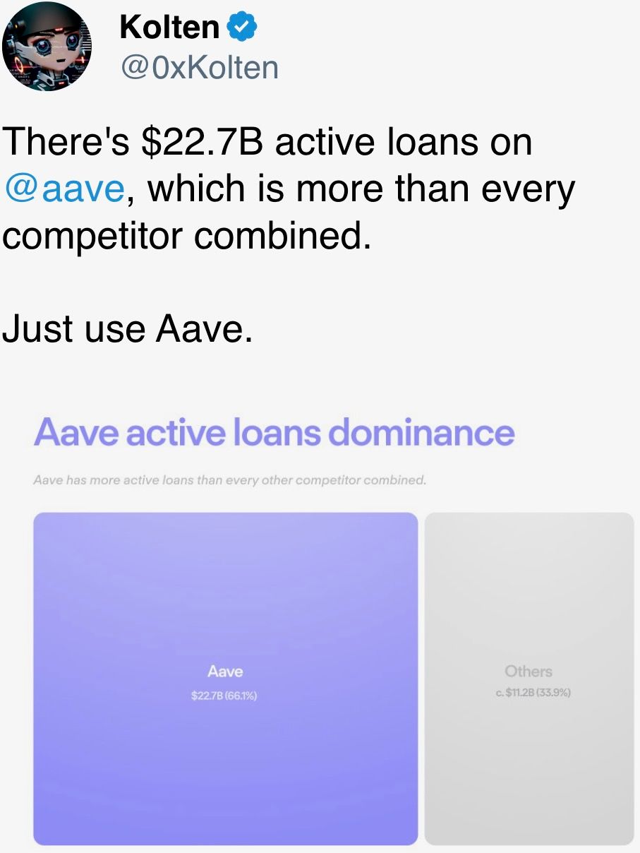There's $22.7B progressive loans connected @aave , which is much than each rival combined. There's $22.7B progressive loans connected @aave , which is much than each rival combined.