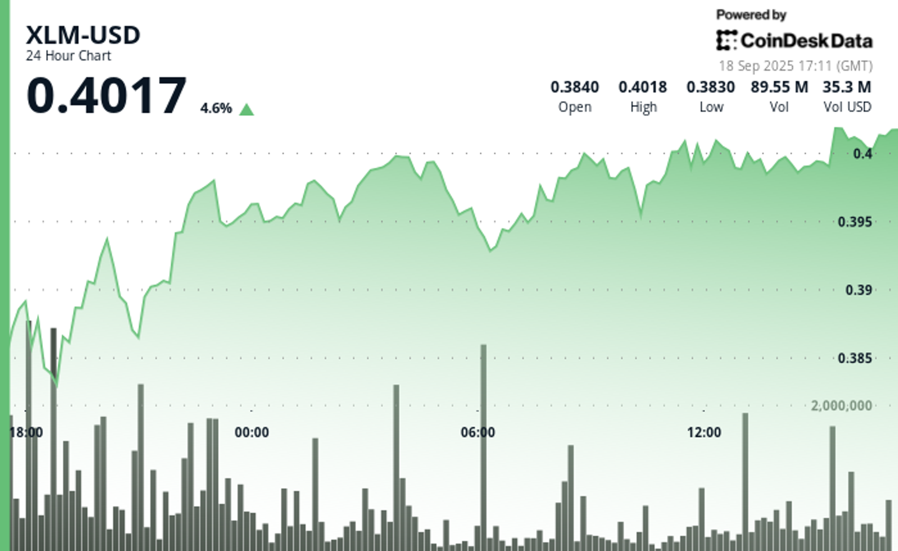XLM Technicals Signal Bullish Strength Amid 4% Rally XLM Technicals Signal Bullish Strength Amid 4% Rally