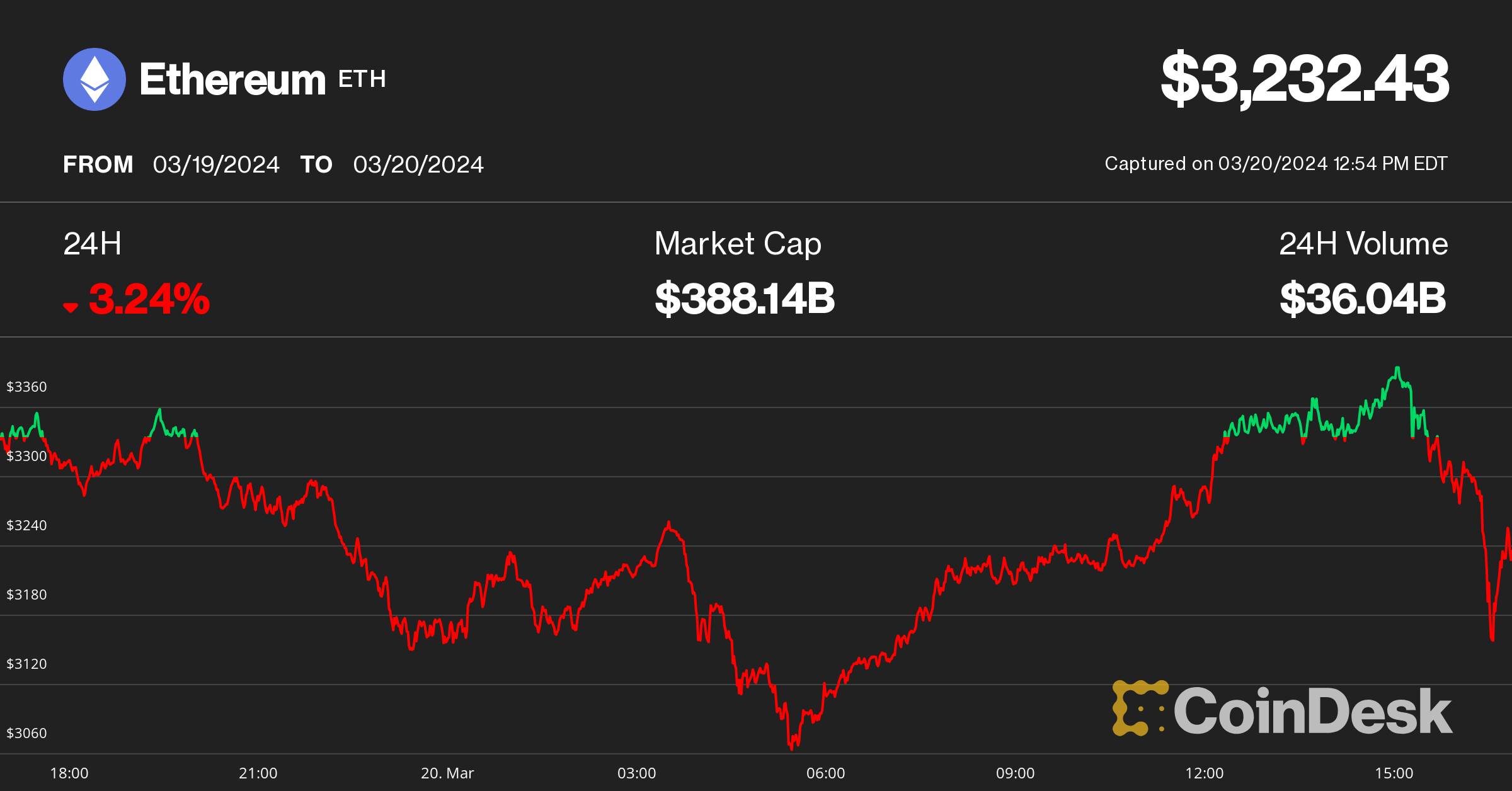 Ether Tumbles 6% as ETH ETF Hopes Dim Amid Regulatory Probe Reports