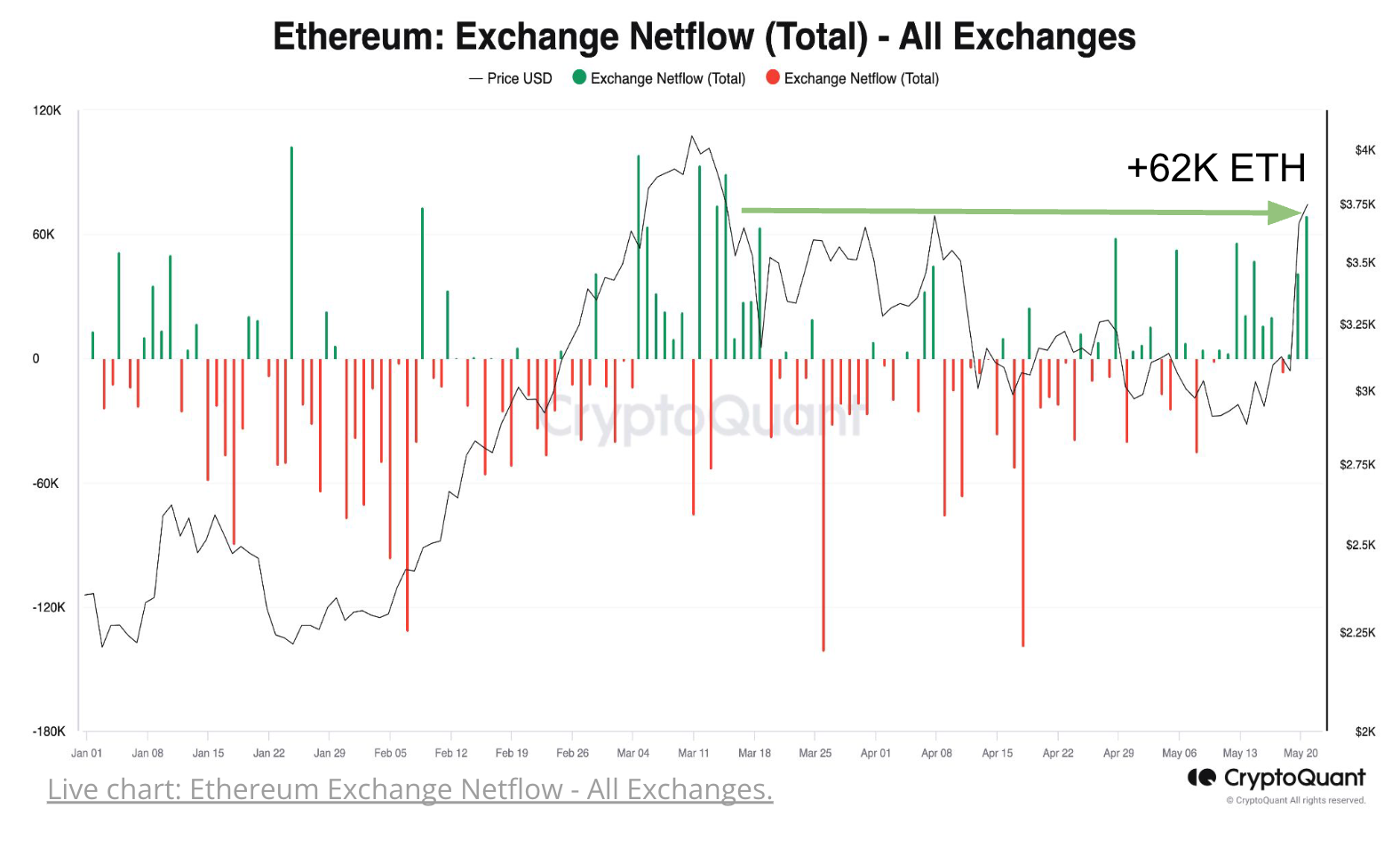 Ether Volatility Expected as Traders Flood Exchanges With $231M of ETH Amid ETF Hopes