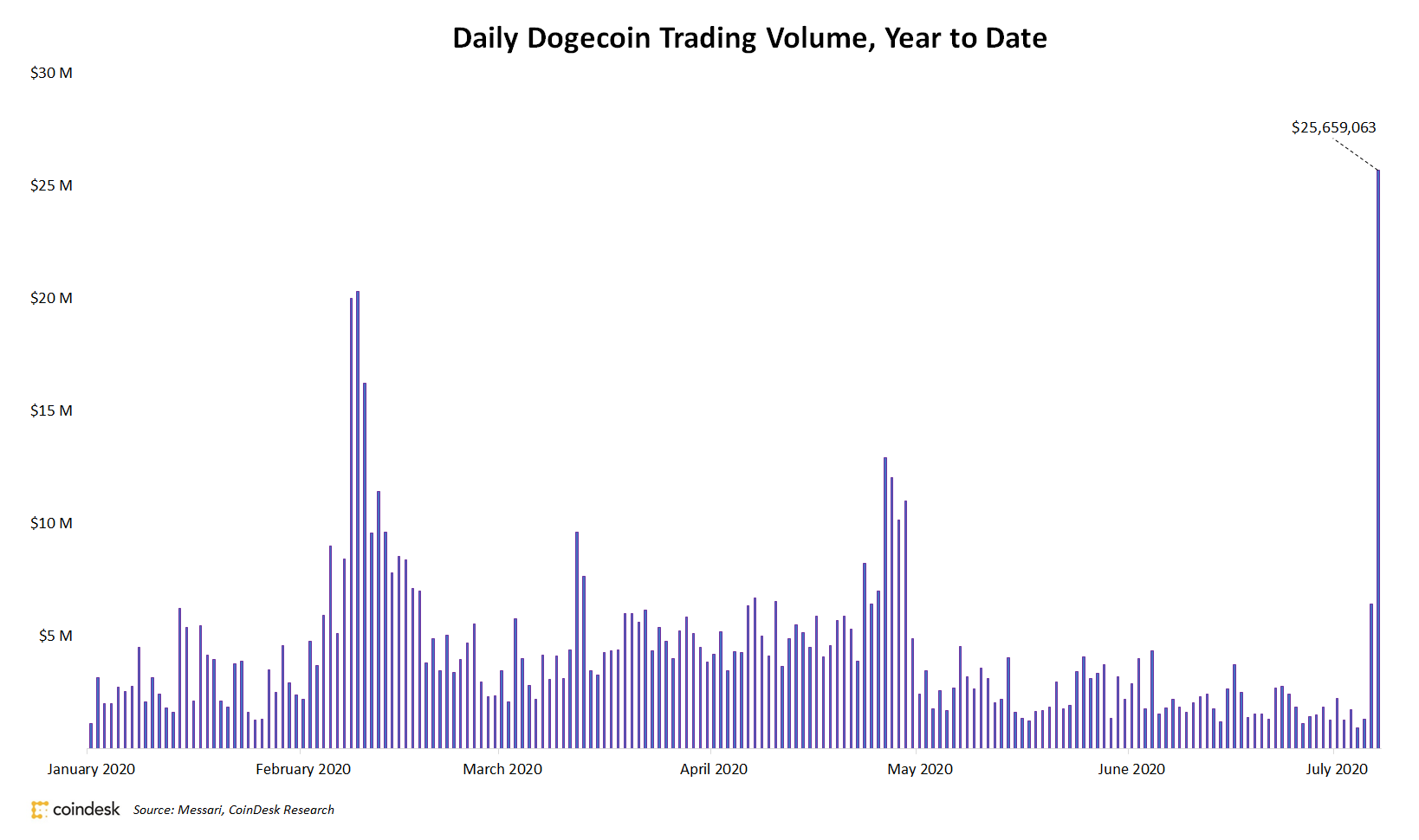 Dogecoin Volumes Spike 1,900% in 2 Days Amid Viral TikTok Videos