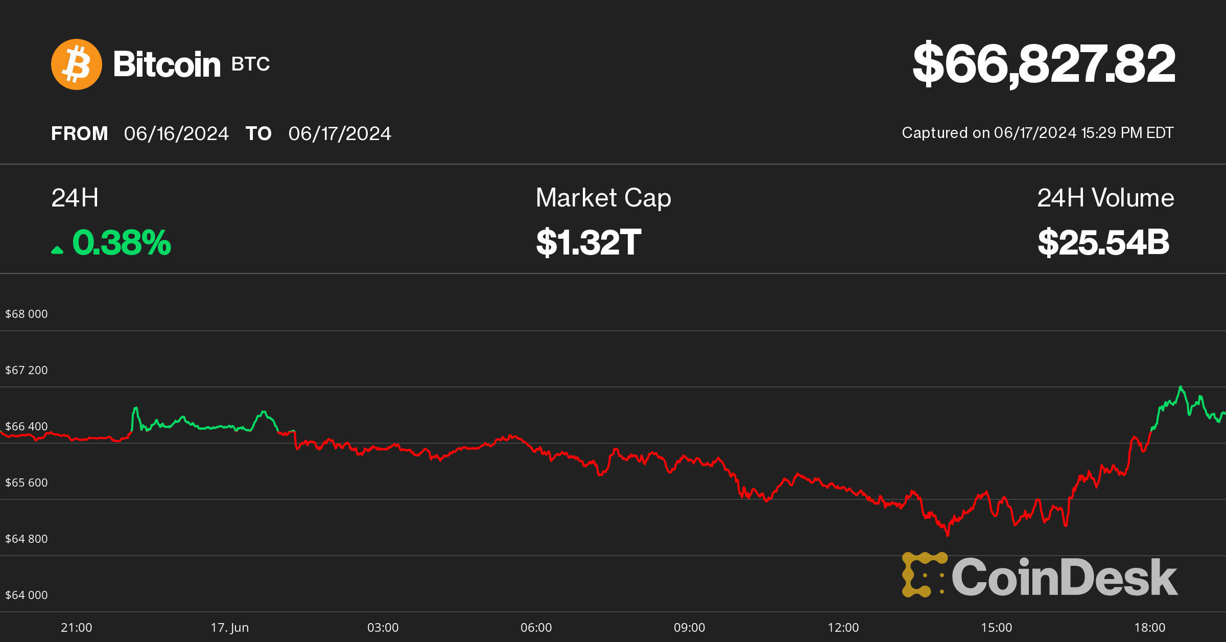 Bitcoin Bounces to $67K with BTC Miners Rallying 5%-10%; XRP Leads Altcoins