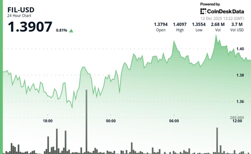 Filecoin Trades Little Changed, Underperforms Wider Crypto Markets Filecoin Trades Little Changed, Underperforms Wider Crypto Markets