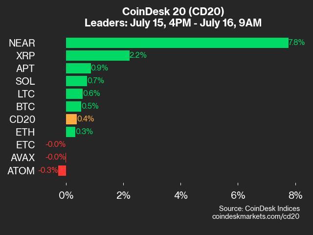 CoinDesk 20 Performance Update: NEAR and XRP Lead as Index Posts Modest Gain