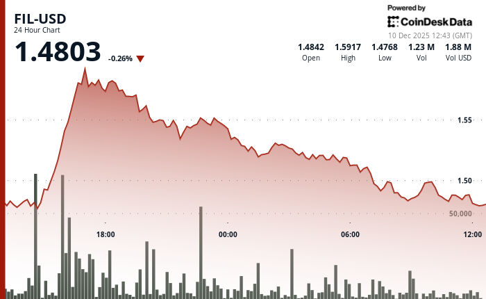 Filecoin Trades Little Changed, Underperforms Wider Crypto Markets image