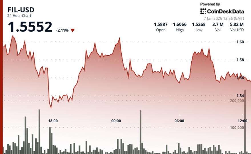 Filecoin (FIL) declines as crypto markets retreat Filecoin (FIL) declines as crypto markets retreat