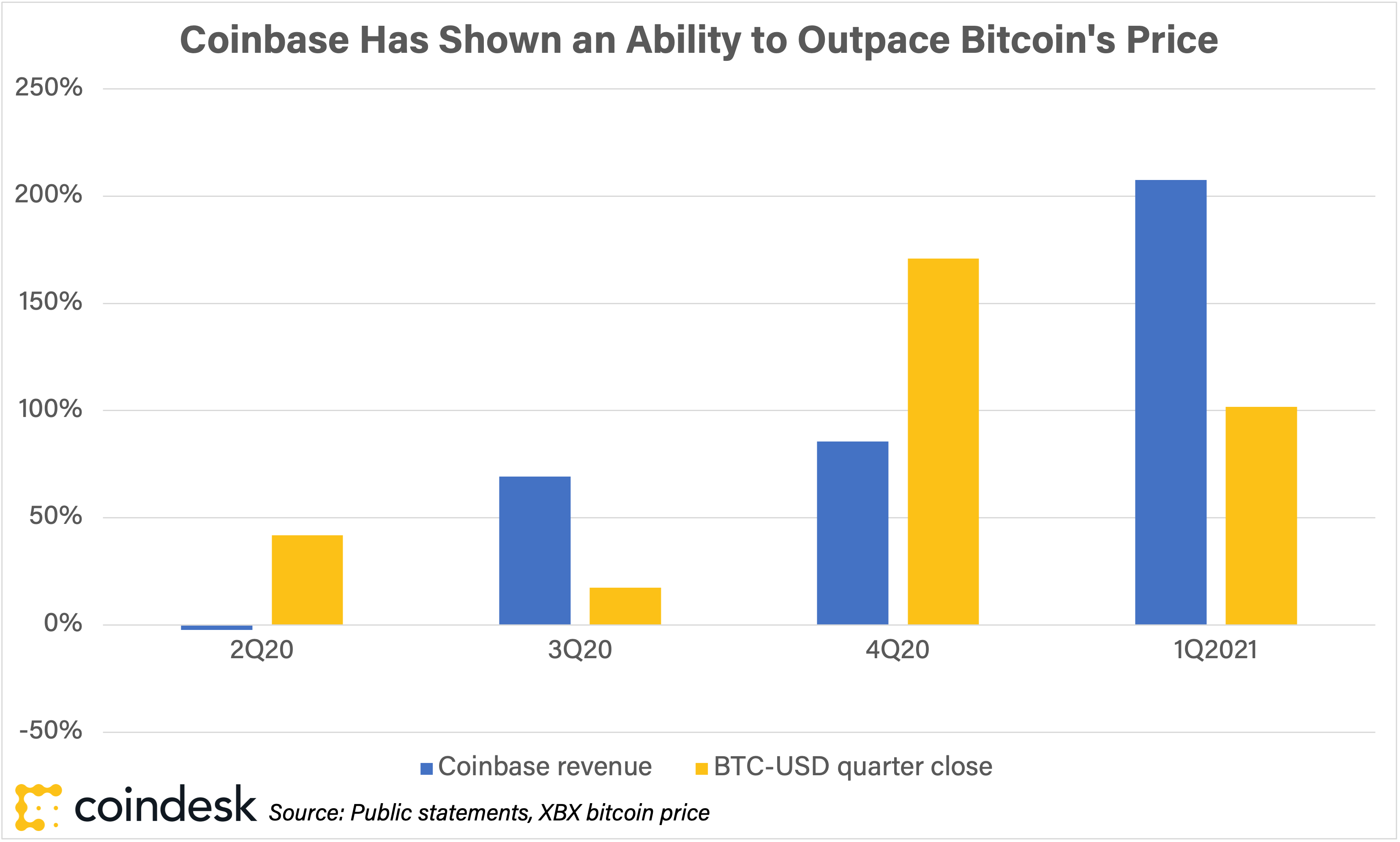 Estes 3 gráficos explicam o 'Coinbase Premium' no preço de suas ações