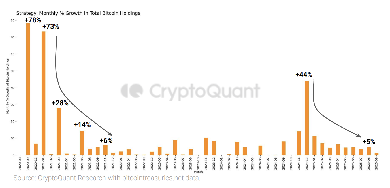 Asia Morning Briefing: BTC Treasury Demand is Weakening, CryptoQuant Cautions
