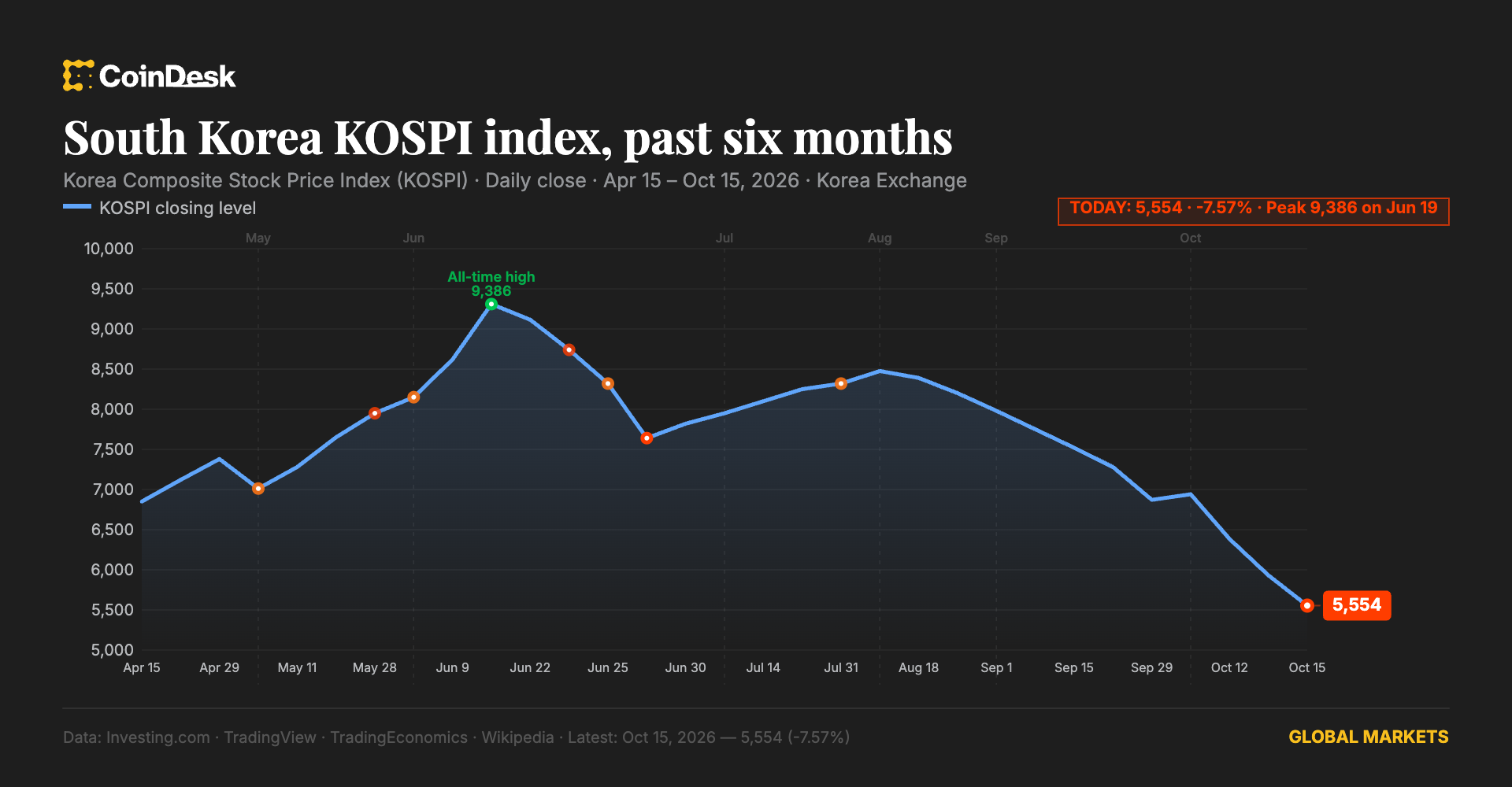 Live updates: Bitcoin trades near $81,000 as South Korea's chip-heavy Kospi continues to plunge