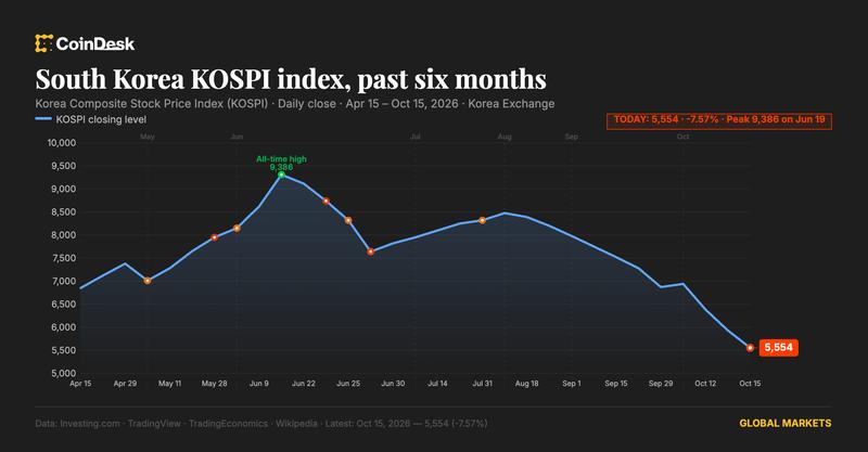Live updates: Bitcoin trades near $81,000 as South Korea's chip-heavy Kospi continues to plunge