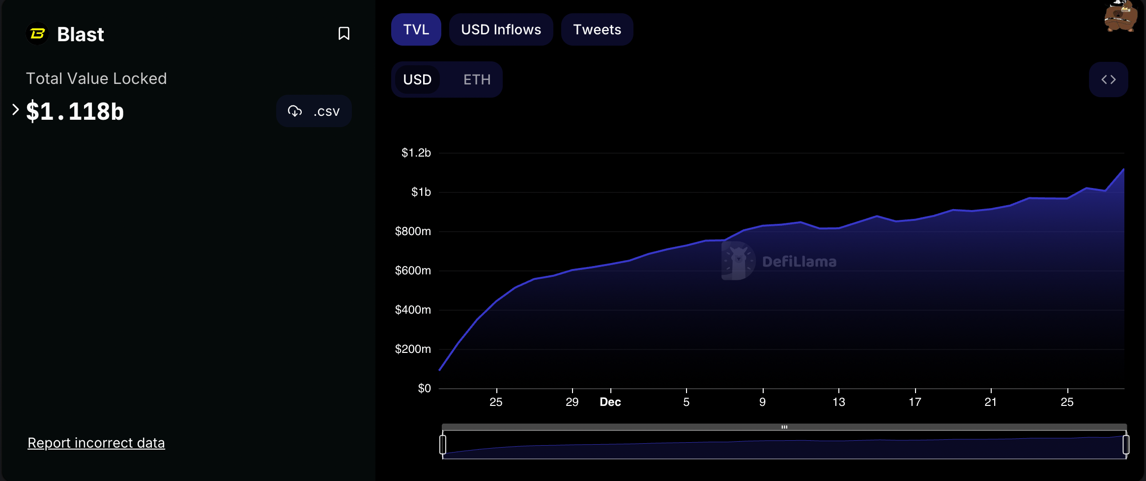 Blast Hits $1.1B in Deposits More Than a Month Before It's Due to Go Live