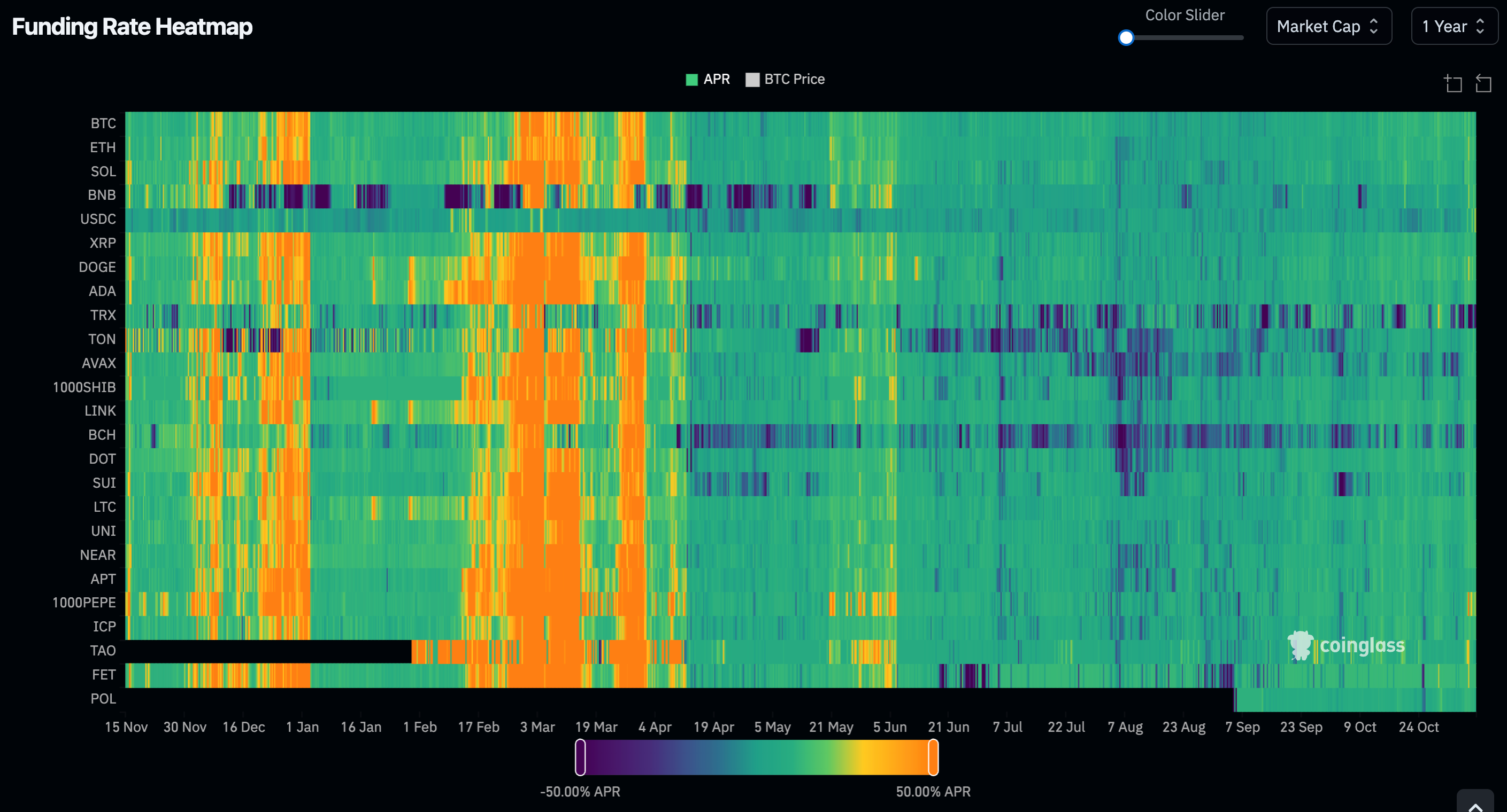 Bitcoin Hits Another Milestone, Topping $77K for First Time; Funding Rates  Suggest Crypto Rally Can Keep Going