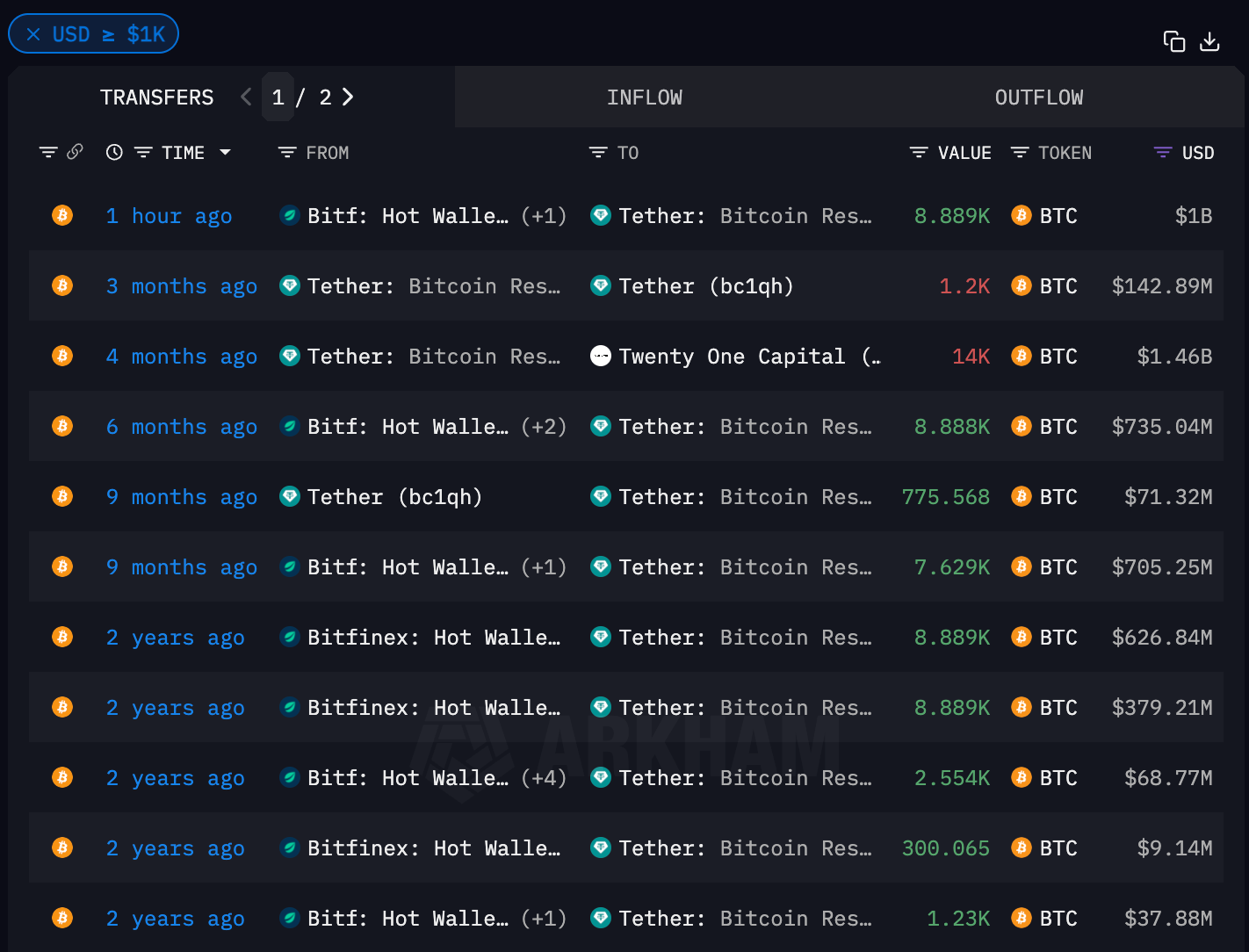 Tether bitcoin reserves (Arkham Intelligence) Tether bitcoin reserves (Arkham Intelligence)