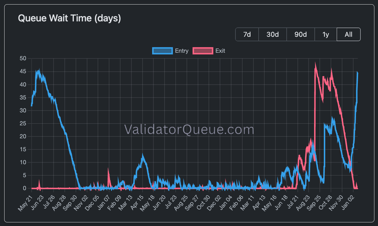 以太坊（ETH）国库公司BitMine（BMNR）推动以太坊质押网络进入积压状态