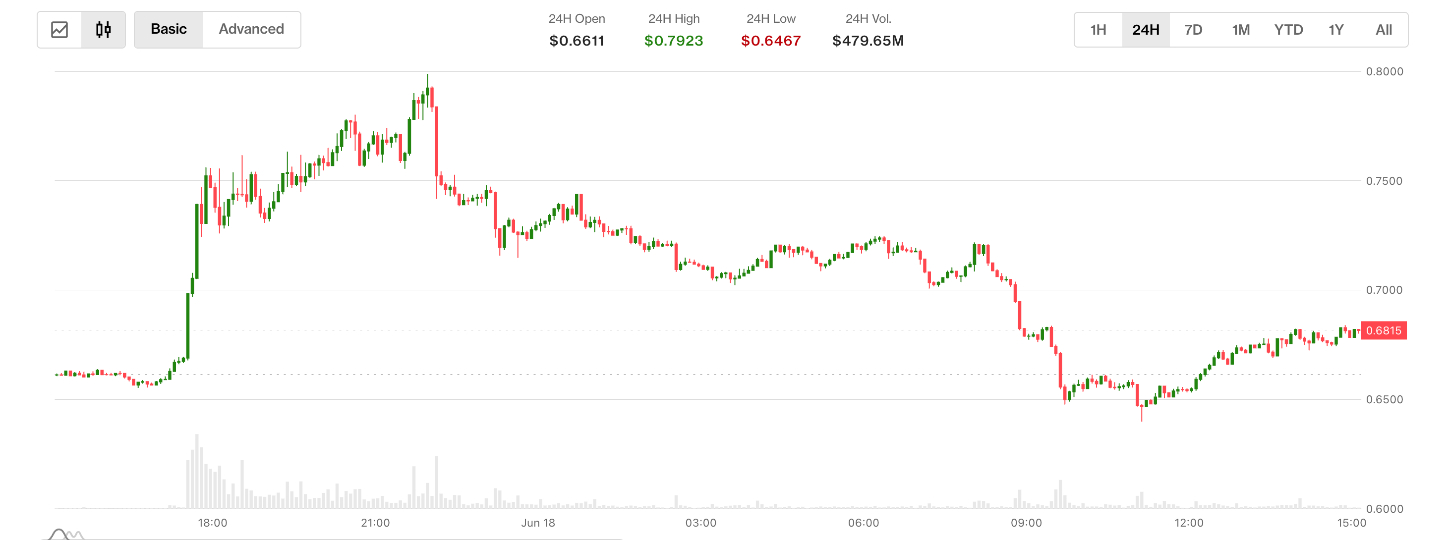 Aster popped over 10% on radical 'buyback and burn' upgrade. But gains were short-lived