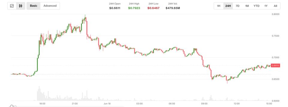 Aster popped over 10% on radical 'buyback and burn' upgrade. But gains were short-lived