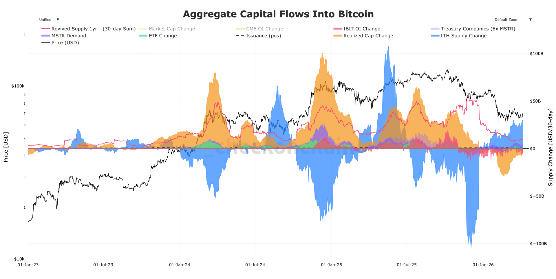Michael Saylor's Strategy (MSTR) keeps buying bitcoin, so why isn’t the price moving?