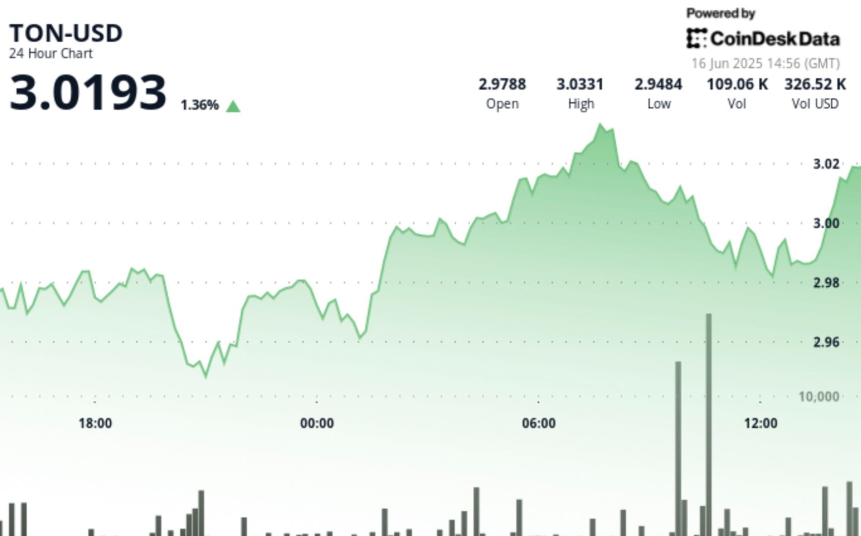 TON Moves Past $3 Milestone on High Trading Volume
