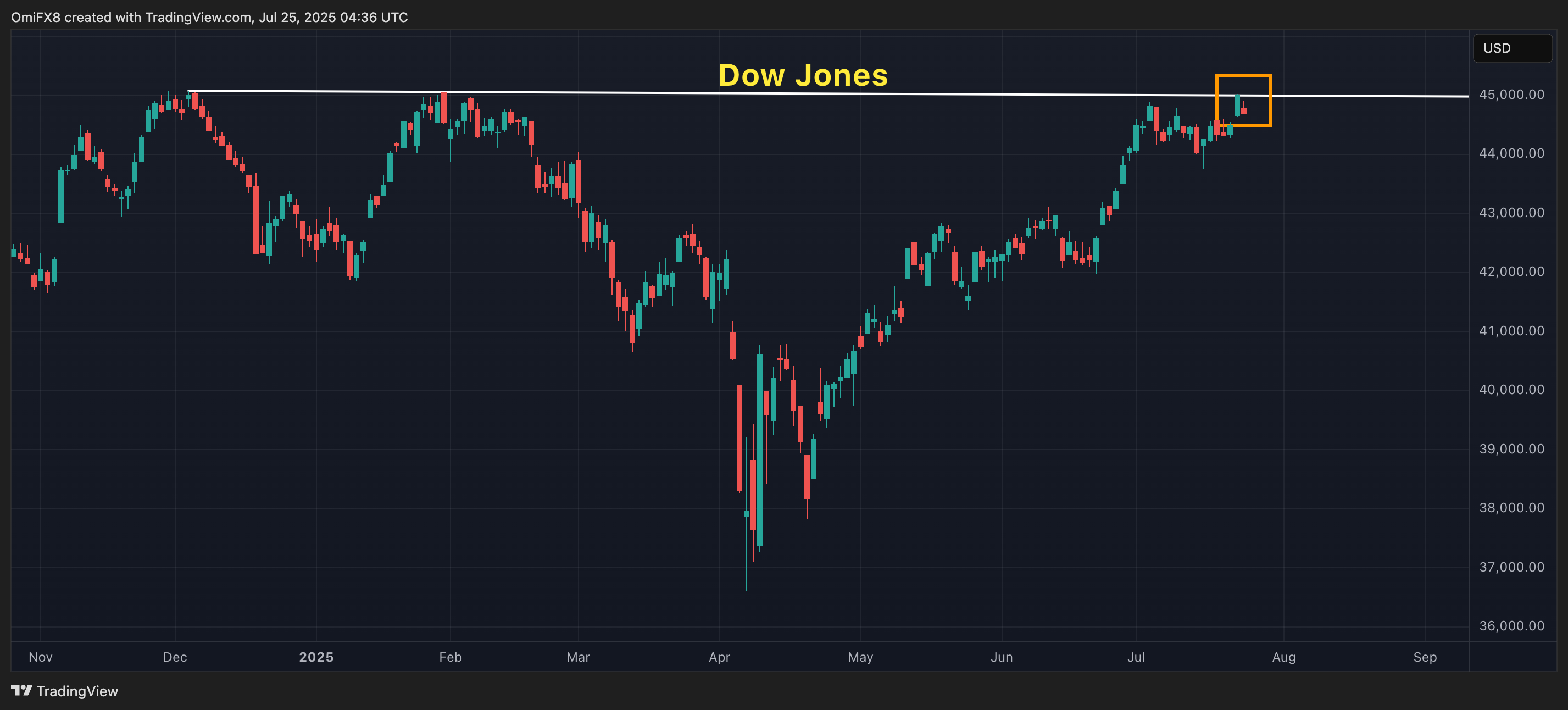 Dow Jones. (TradingView) Dow Jones. (TradingView)