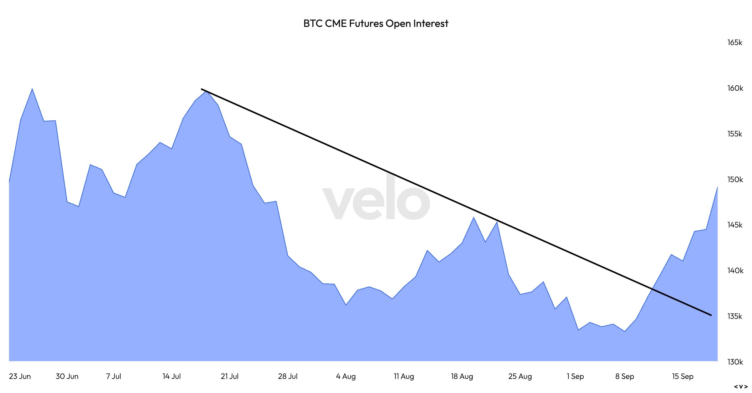 Open interest in BTC CME futures. (Velo)