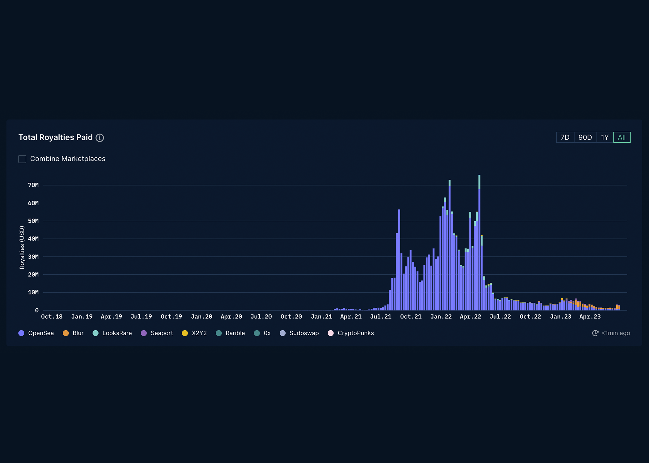 NFT Creator Royalty Payments Hit Two-Year Low: Nansen