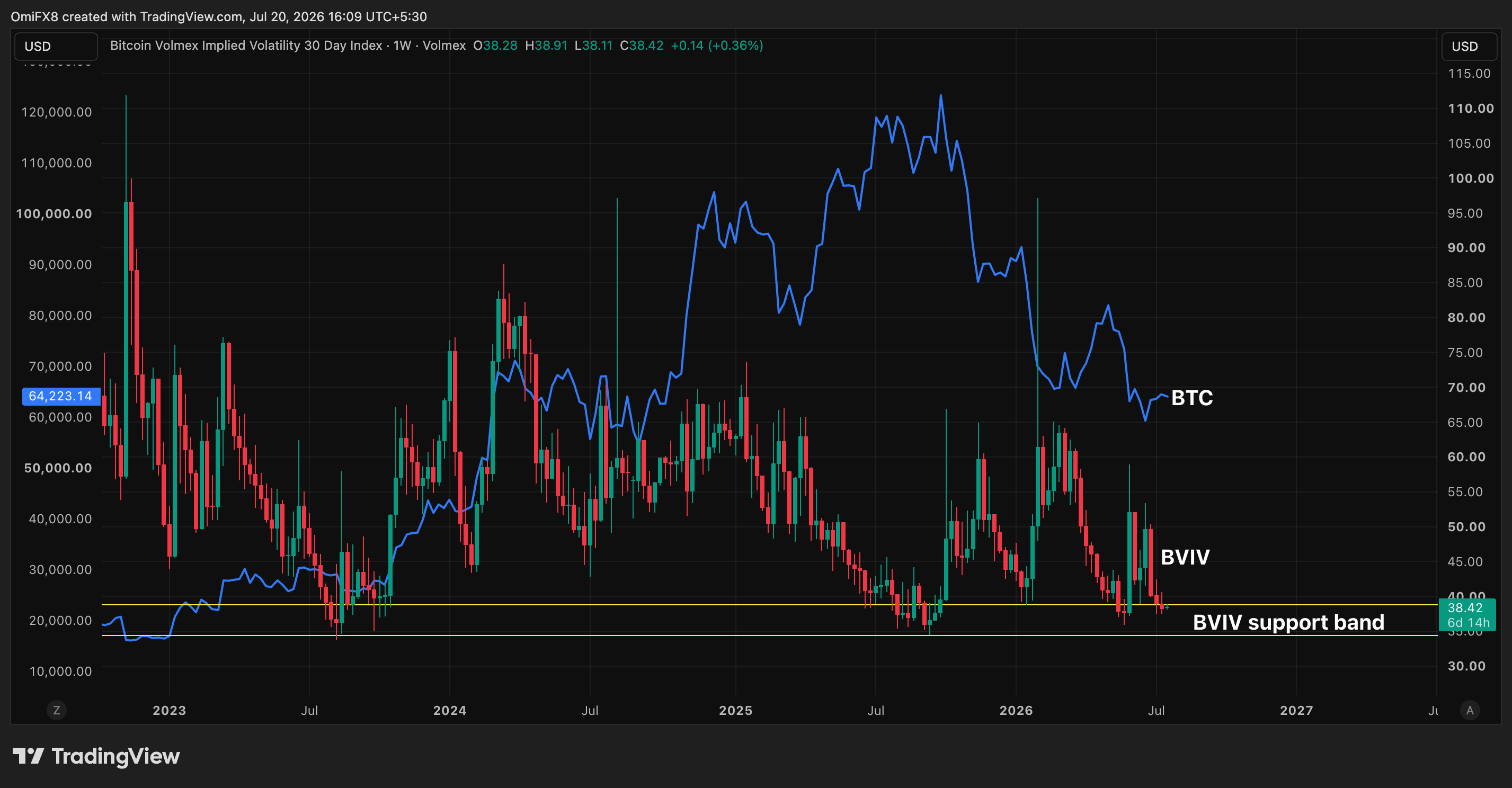 BVIV vs Bitcoin Price