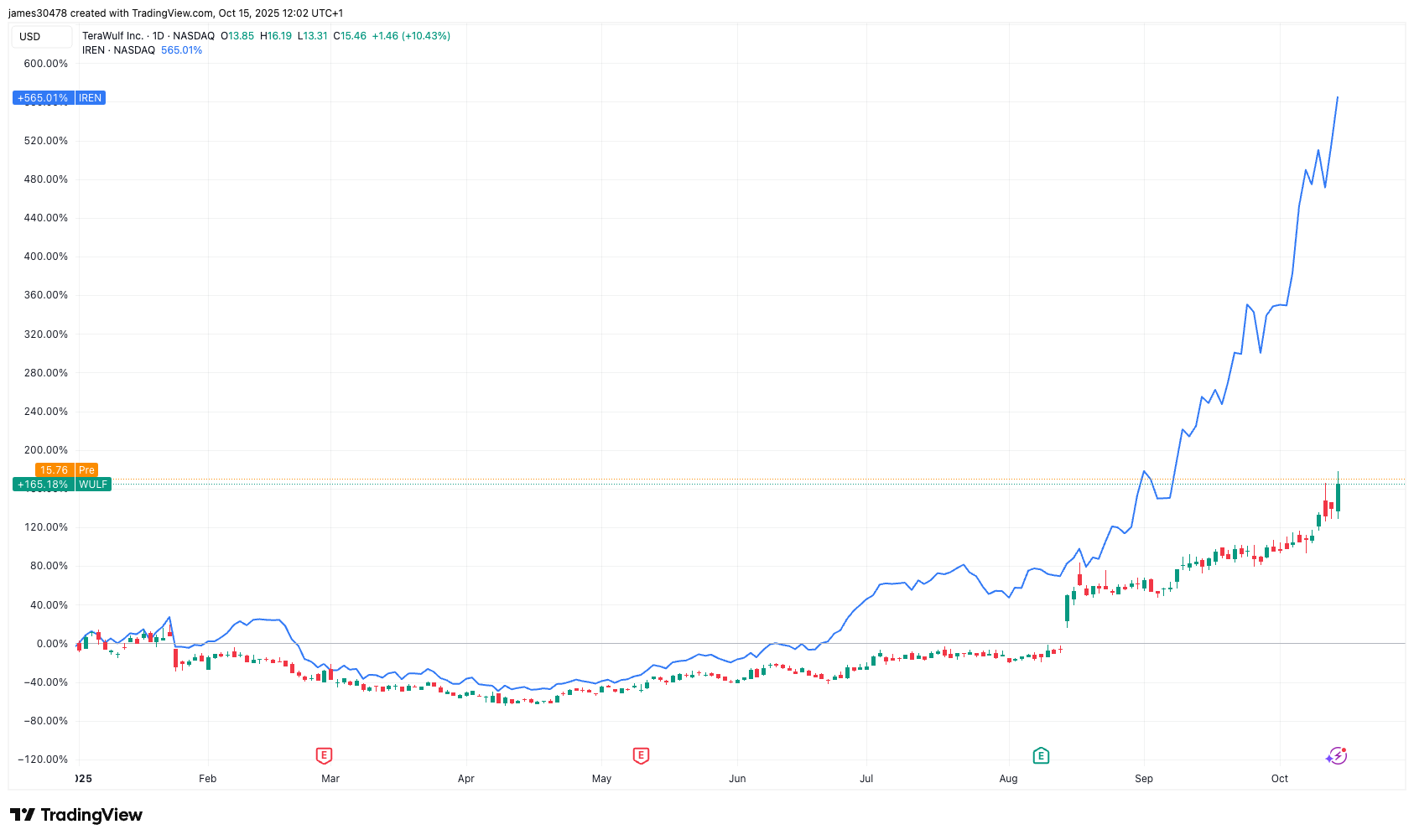 IREN- und WULF-Aktien steigen vorbörslich aufgrund von Schuldenangeboten  zur Finanzierung der Expansion