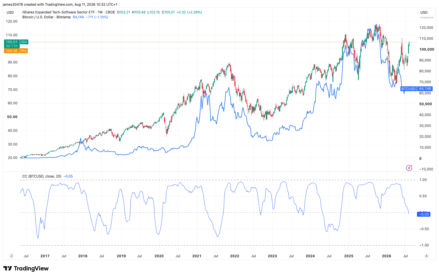 Software stocks break away from bitcoin: What the rare divergence means for crypto