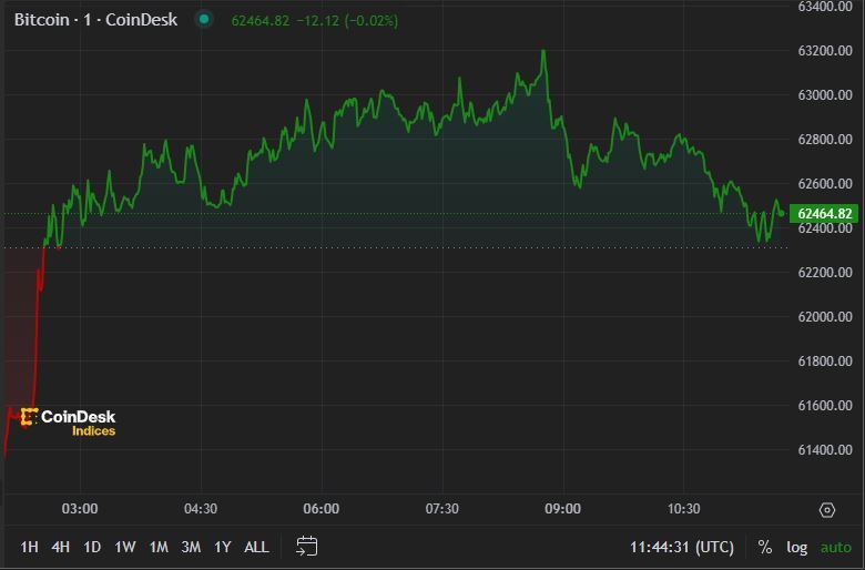 First Mover Americas: Bitcoin Rises Above $62.5K Following Trump Shooting