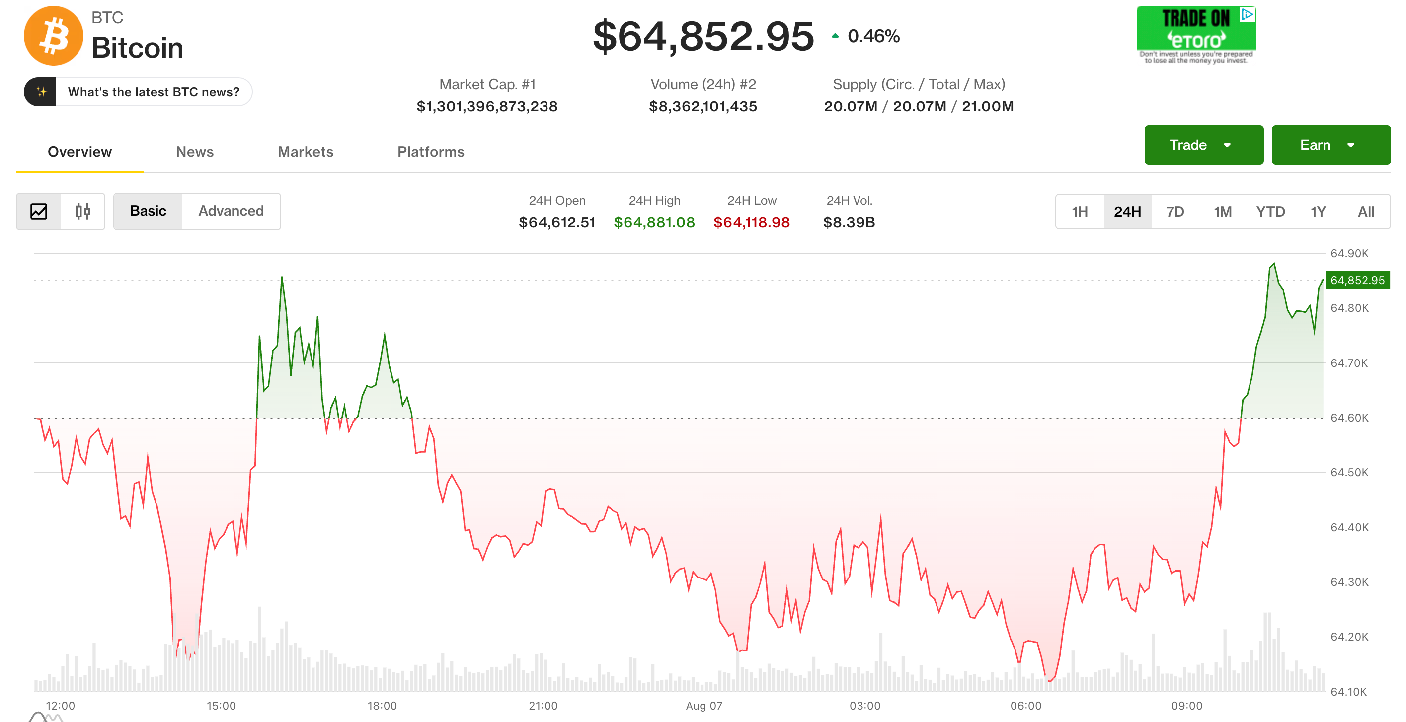 Bitcoin hovers below $68,000 as Middle East tensions escalate further