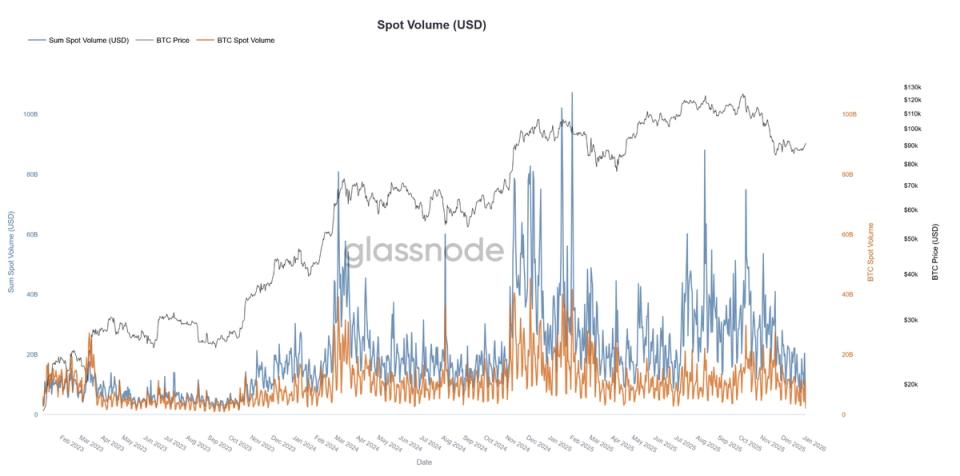 Bitcoin’s latest advance comes with warning signs as spot volumes dry up Bitcoin’s latest advance comes with warning signs as spot volumes dry up