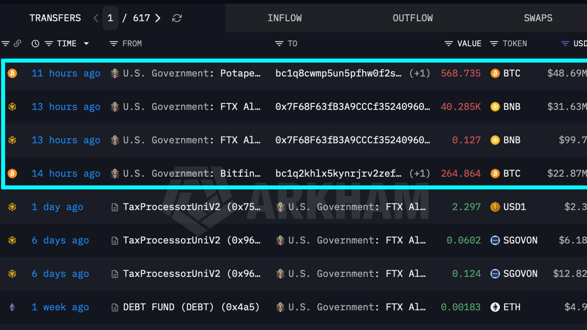 U.S. government moves over $100 million in BTC and BNB. A sale hasn't been confirmed