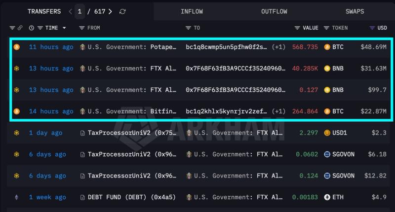 U.S. government moves over $100 million in BTC and BNB. A sale hasn't been confirmed