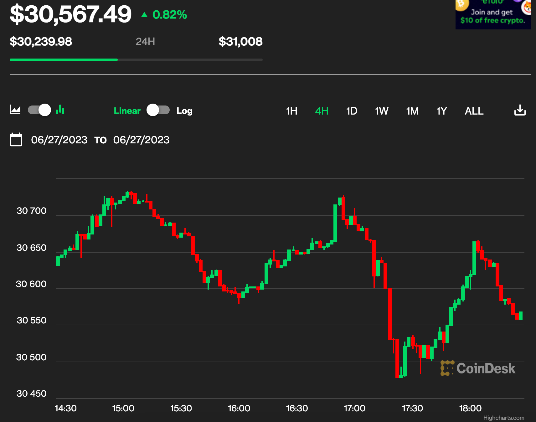 First Mover Asia: Bitcoin Maintains $30K as ‘the Economy Isn’t Breaking Just Yet’