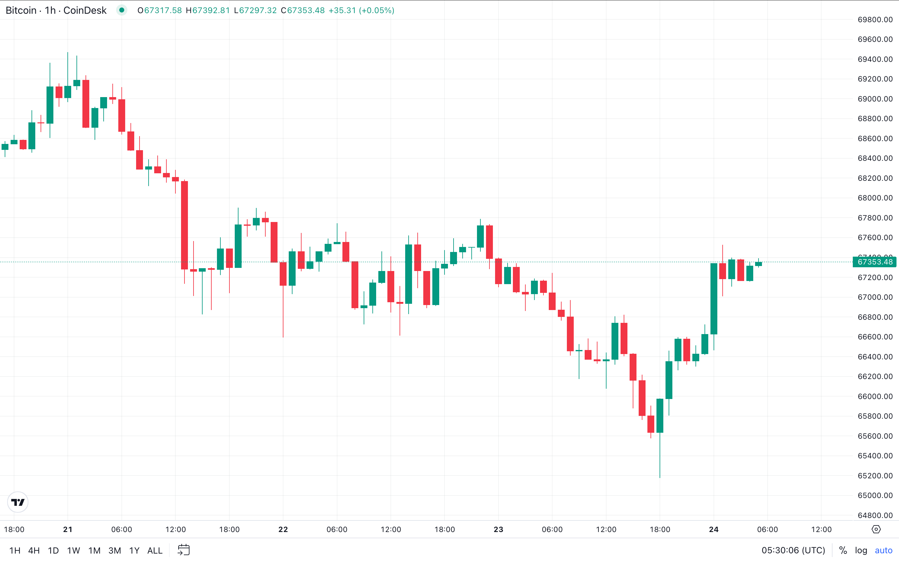 Bitcoin Retakes $67K, Dollar Index Rally Stalls as Beige Book Supports Fed Rate Cuts