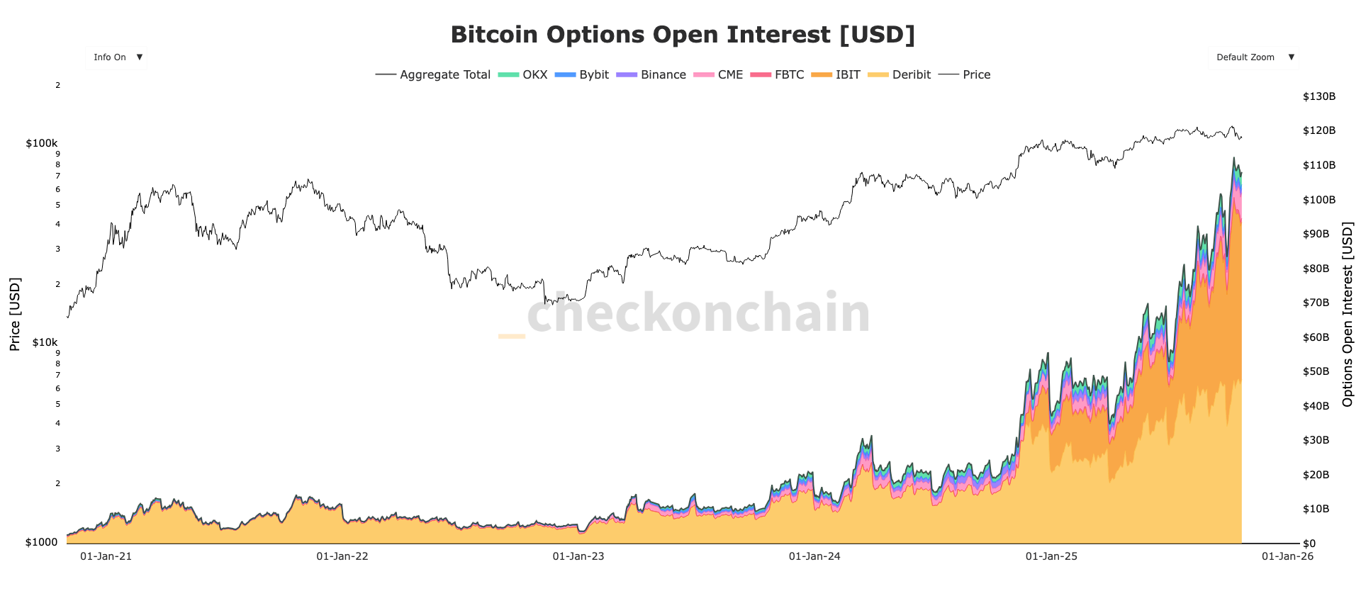 레버리지 청산으로 BTC 옵션 시장, 선물 시장을 400억 달러 넘게 앞서며 급증
