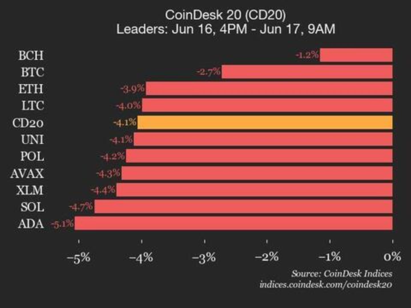 CoinDesk 20 Performance Update: Index Drops 4.1% as All Assets Trade Lower CoinDesk 20 Performance Update: Index Drops 4.1% as All Assets Trade Lower