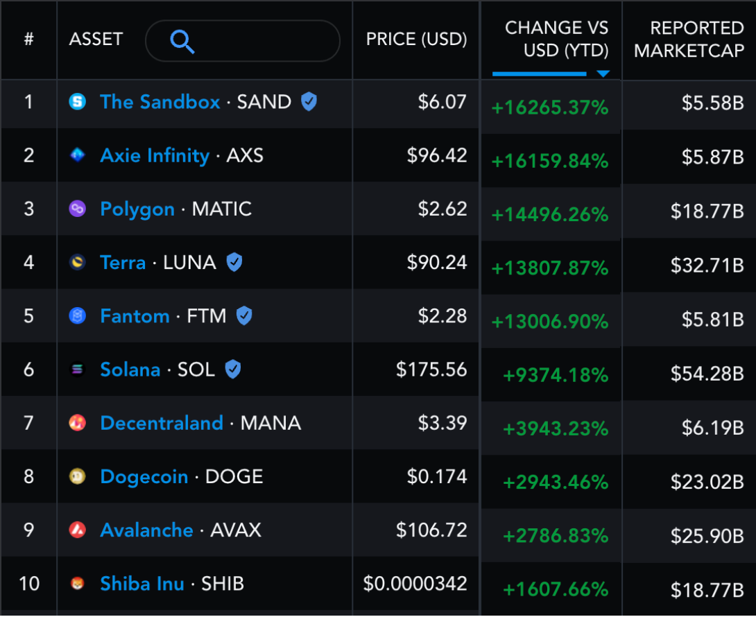 Here Are the Top 10 Cryptocurrencies of 2021