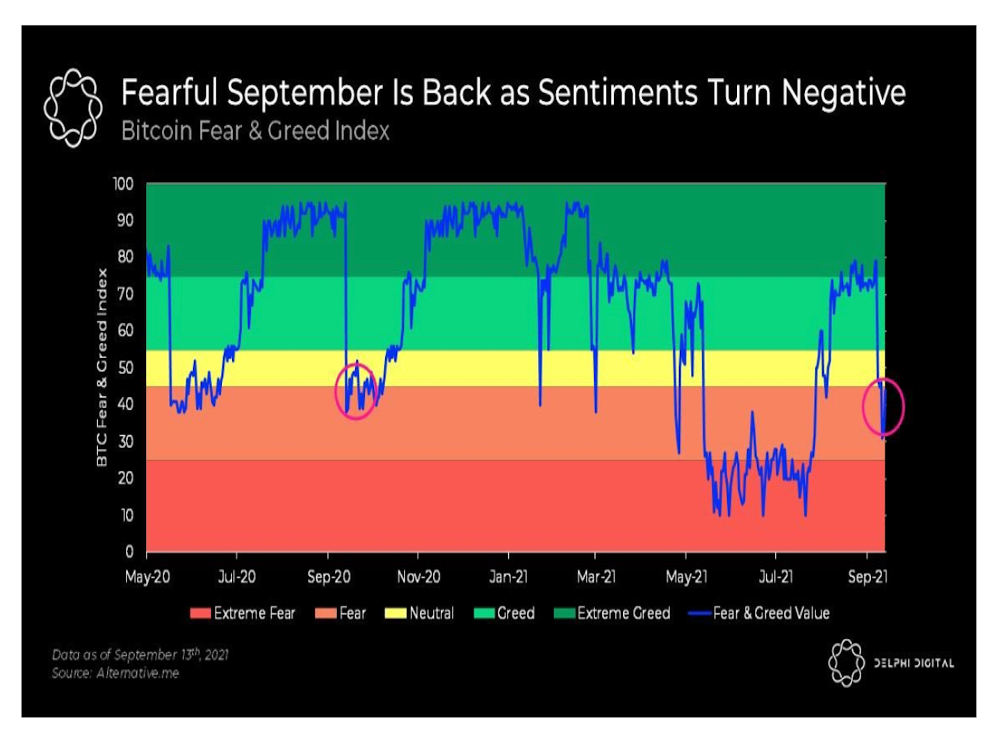 Market Wrap: Bitcoin Returns to Above $46K Even as Indicator Shows Crypto  Fear