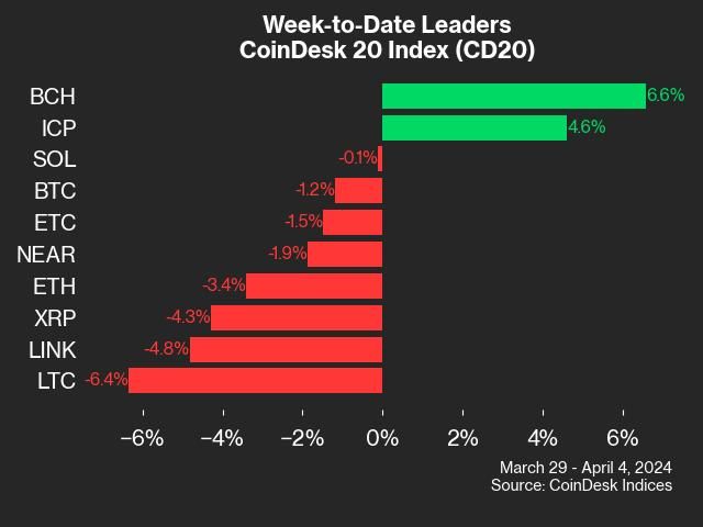 Bitcoin Cash Rally Led CoinDesk 20 Gainers Last Week: CoinDesk Indices ...