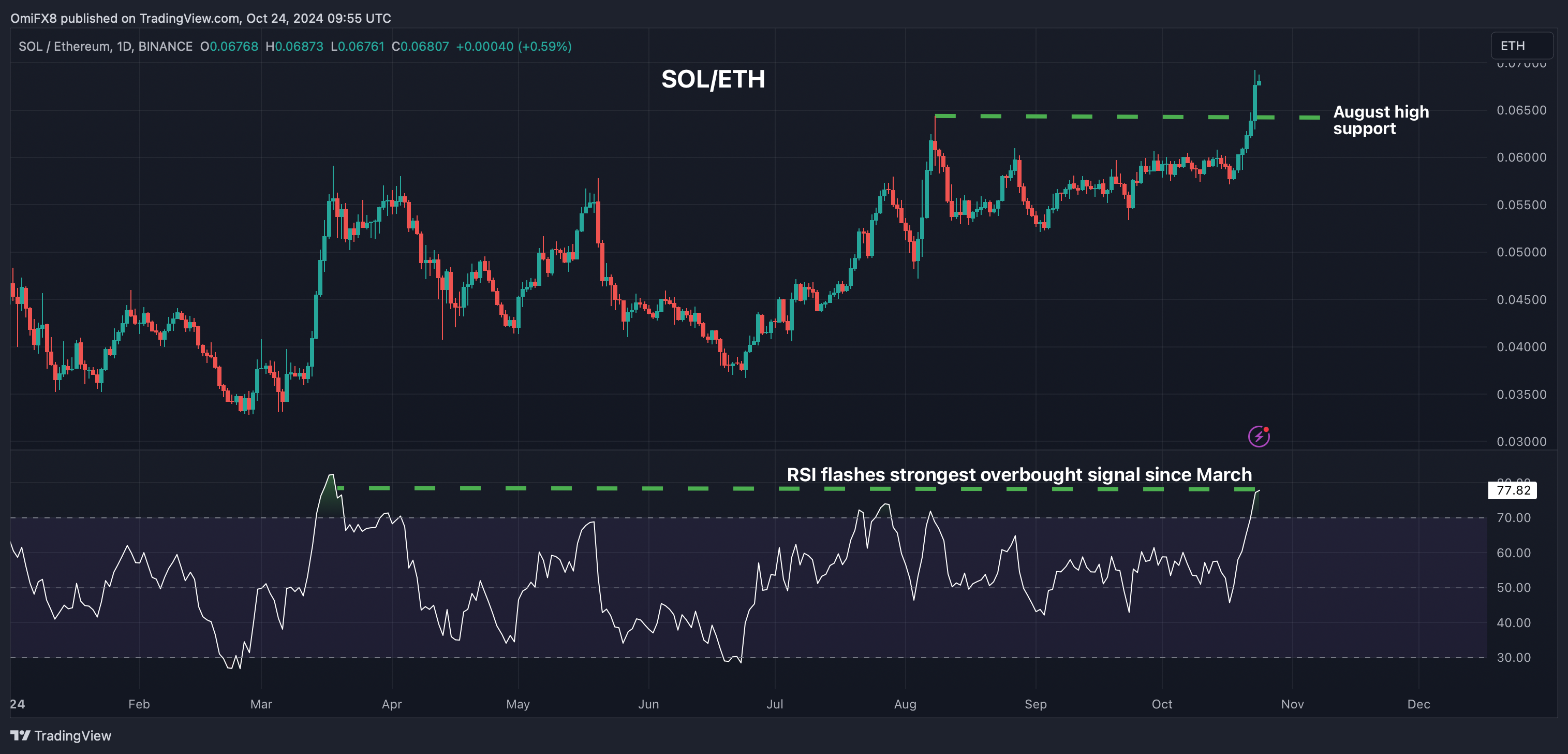 Solana Looks Overbought Against Ethereum; Bitcoin-Gold Ratio Stuck in a Downtrend